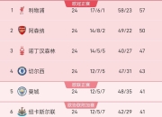 包含利物浦主场失利，落后积分榜前四的词条