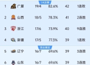 精准三分命中率成为比赛制胜关键